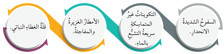 العوامل التي تساعد على حدوث الانهيارات والانزلاقات الأرضية: